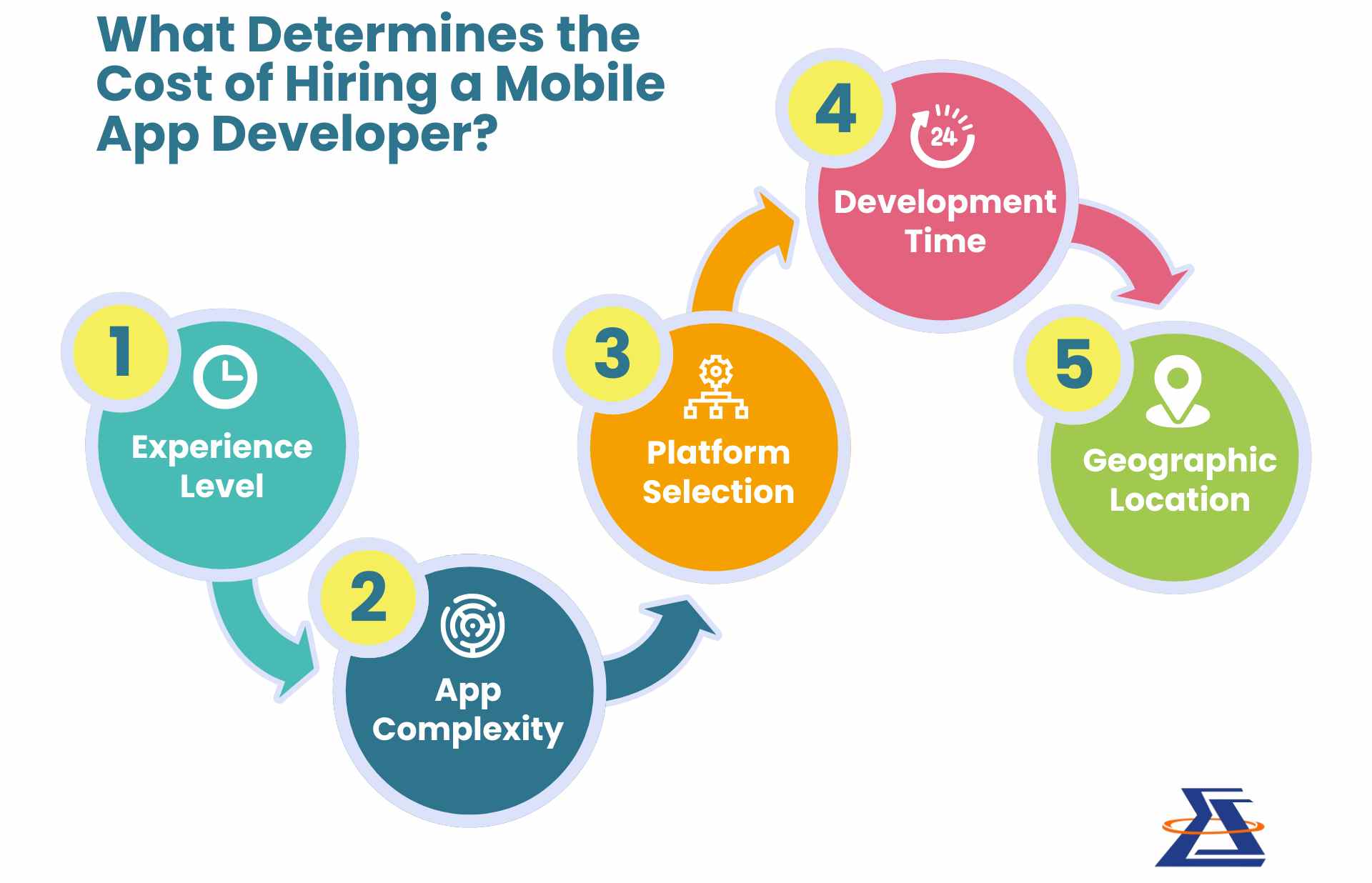 What Determines the Cost of Hiring a Mobile App Developer